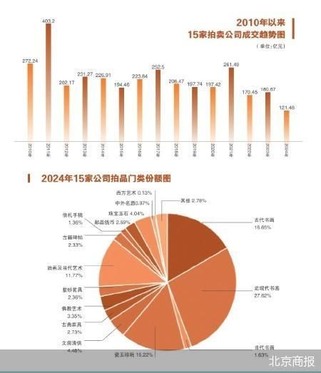 拍賣市場量額雙減 網拍直播漸成趨勢