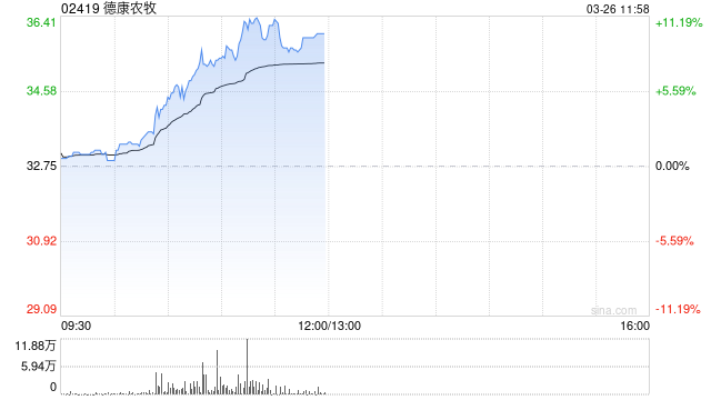 德康農(nóng)牧午前漲逾10% 全年純利41.02億元實現(xiàn)扭虧為盈