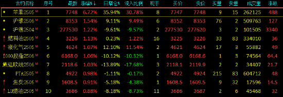 午評：蘋果大漲超6% 20號膠跌超1%