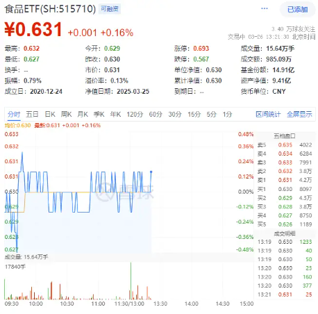 吃喝板塊震蕩盤整，食品ETF（515710）小幅上揚(yáng)！機(jī)構(gòu)：食飲板塊有望迎來(lái)估值修復(fù)
