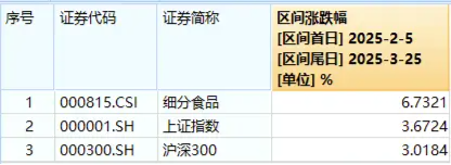 吃喝板塊震蕩盤整，食品ETF（515710）小幅上揚(yáng)！機(jī)構(gòu)：食飲板塊有望迎來(lái)估值修復(fù)
