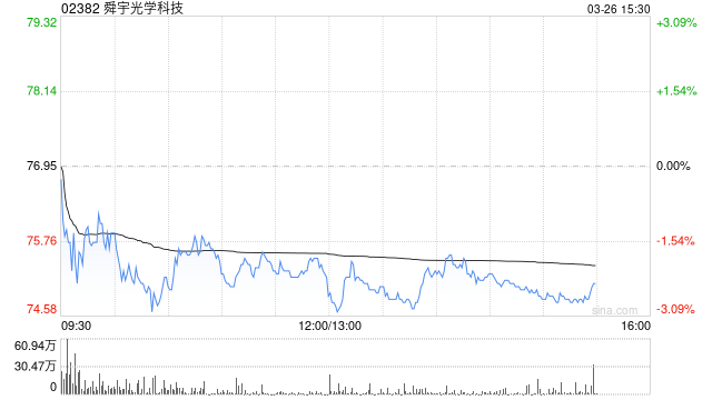 里昂：微升舜宇光學(xué)科技目標(biāo)價(jià)至88.6港元 評(píng)級(jí)“跑贏大市”