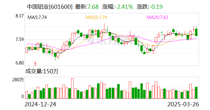 中國(guó)鋁業(yè)：2024年凈利潤(rùn)124億元，同比增長(zhǎng)85.38%
