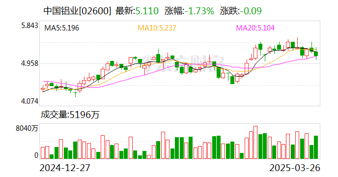 中國(guó)鋁業(yè)：2024年凈利潤(rùn)124億元，同比增長(zhǎng)85.38%
