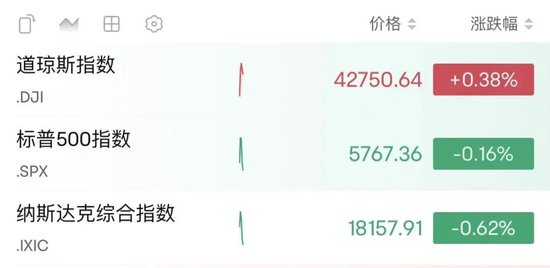 深夜，油價(jià)大漲！金龍指數(shù)沖高回落
