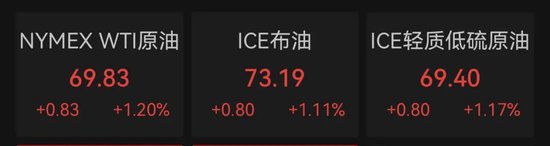 深夜，油價(jià)大漲！金龍指數(shù)沖高回落