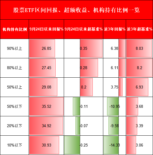 機(jī)構(gòu)PK散戶，到底誰(shuí)厲害？機(jī)構(gòu)占比高的ETF超額收益更高、長(zhǎng)期更賺錢！但9.24行情以來(lái)個(gè)人占比高的ETF更賺錢