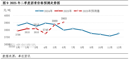 【季度展望·瀝青】一季度現(xiàn)貨價(jià)格先漲后跌 二季度價(jià)格上行預(yù)期偏強(qiáng)
