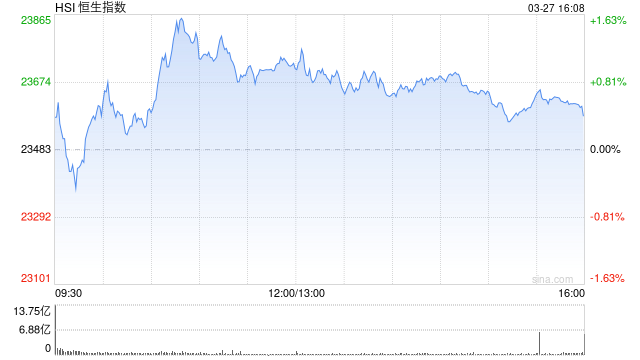 收評(píng)：港股恒指漲0.41% 科指漲0.29% 布魯可漲超15%
