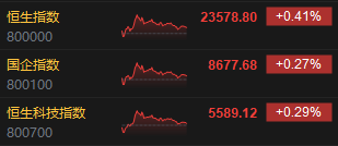 收評(píng)：港股恒指漲0.41% 科指漲0.29% 布魯可漲超15%