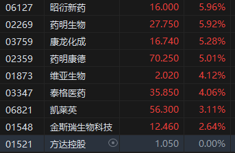 收評(píng)：港股恒指漲0.41% 科指漲0.29% 布魯可漲超15%