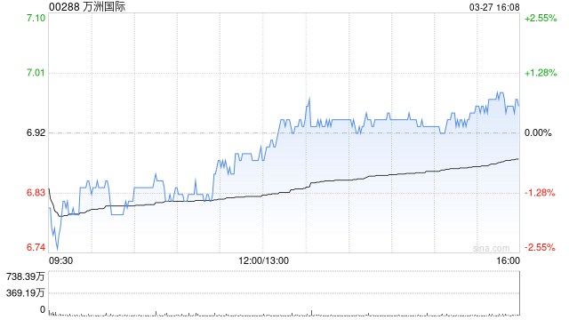 小摩：予萬洲國際“增持”評(píng)級(jí) 目標(biāo)價(jià)上調(diào)至8.8港元