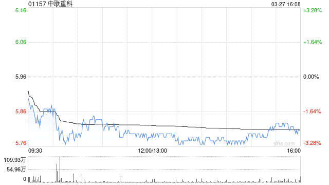 招銀國際：升中聯(lián)重科目標(biāo)價至7.4港元 評級“買入”