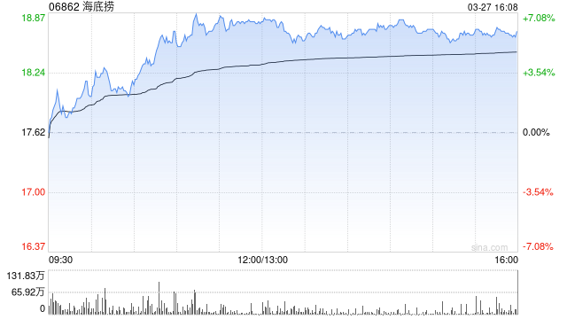 瑞銀：升海底撈目標價至20.66港元 評級“買入”