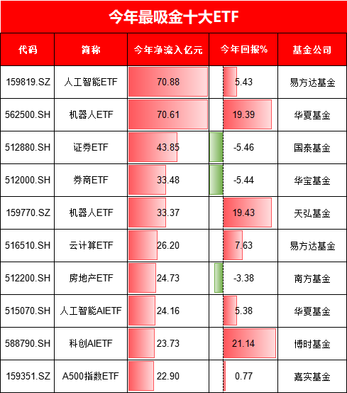 今年最吸金十大ETF出爐！你抓住了哪些機(jī)會(huì)？易方達(dá)人工智能ETF、華夏機(jī)器人ETF吸金超70億元（附名單）