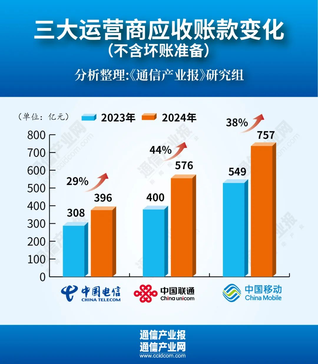 增38%！運營商應收賬款集體創(chuàng)新高