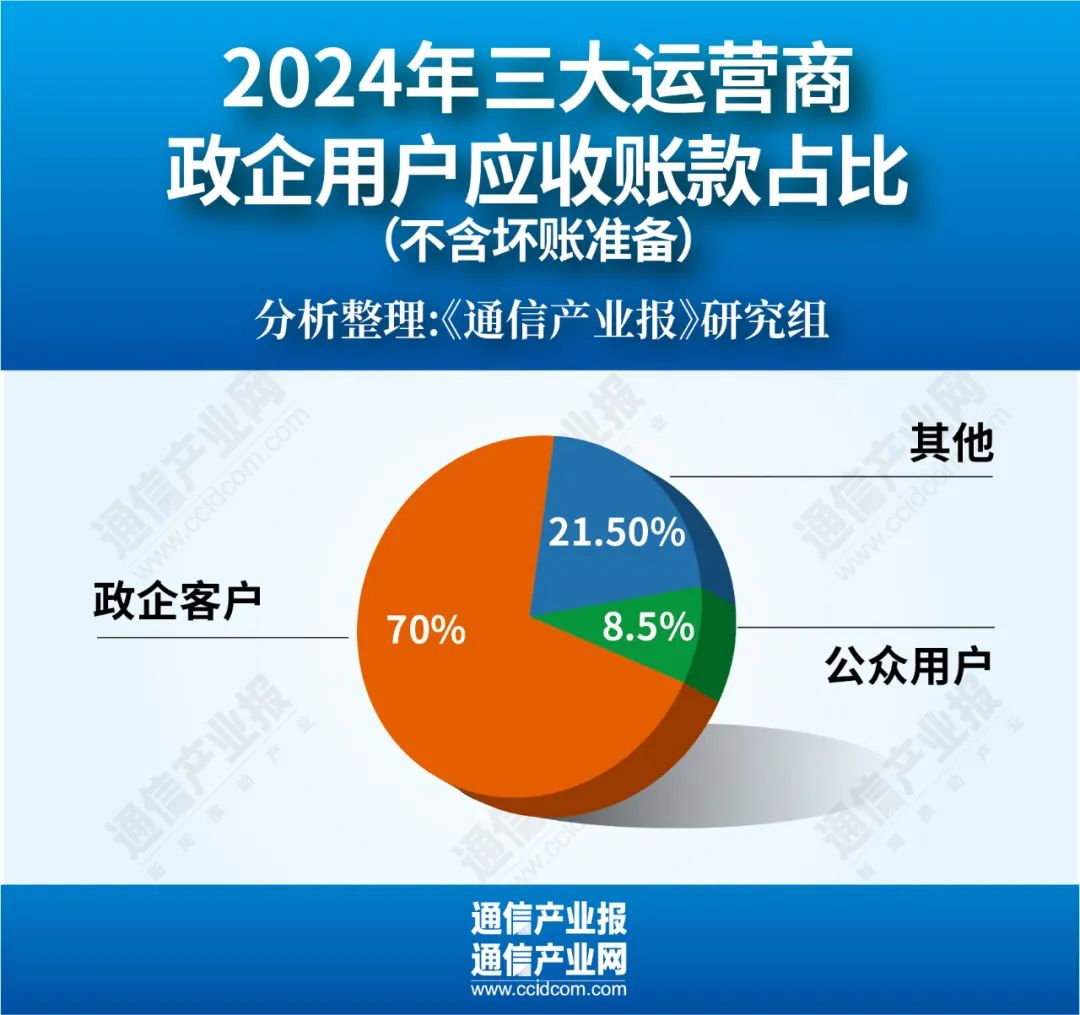 增38%！運營商應收賬款集體創(chuàng)新高