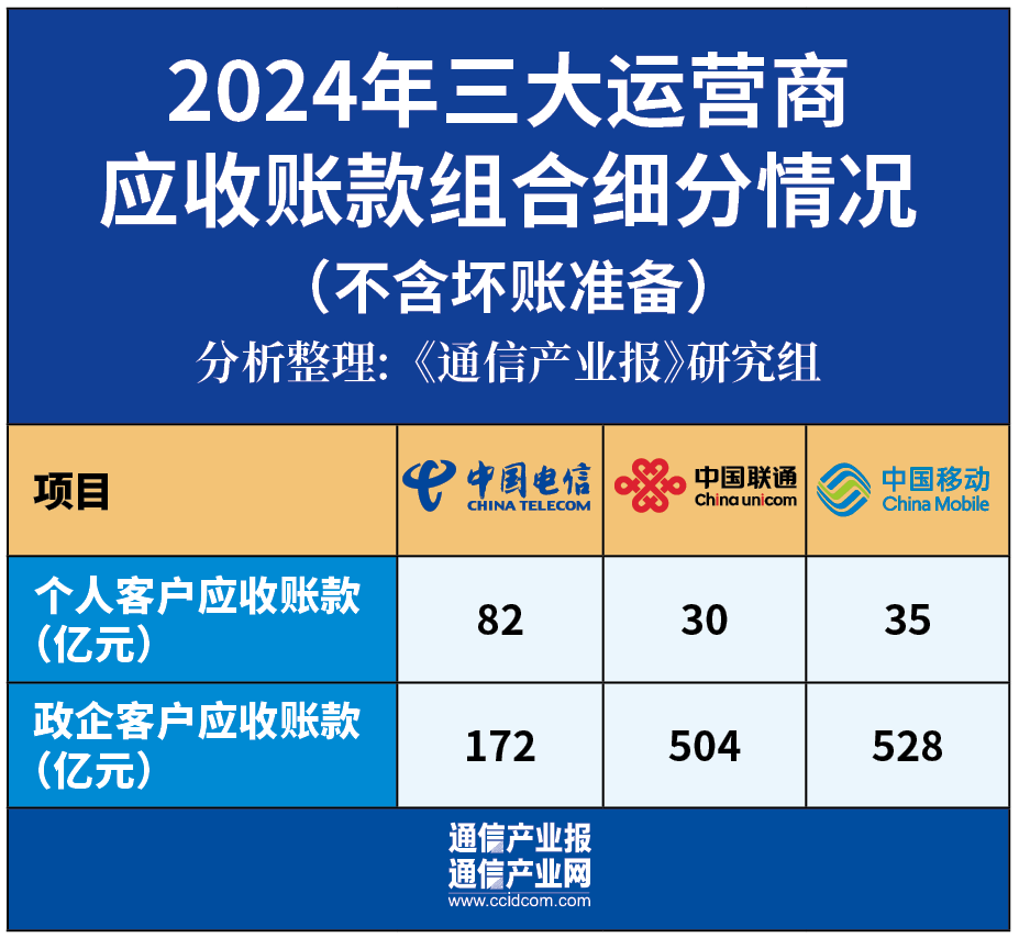 增38%！運營商應收賬款集體創(chuàng)新高
