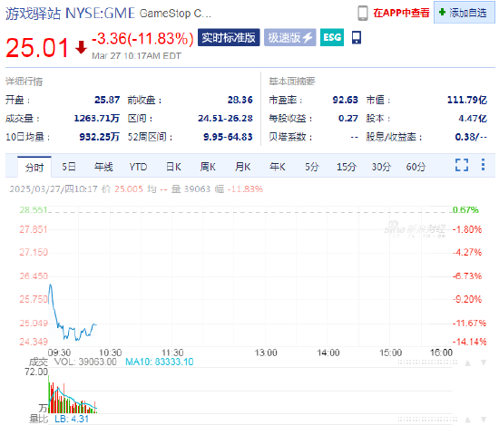 游戲驛站計(jì)劃發(fā)行債券購(gòu)買(mǎi)比特幣 股價(jià)大跌11.8%逆轉(zhuǎn)了周三的漲勢(shì)