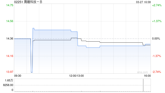 鷹瞳科技-B發(fā)布年度業(yè)績(jī) 取得收入1.56億元