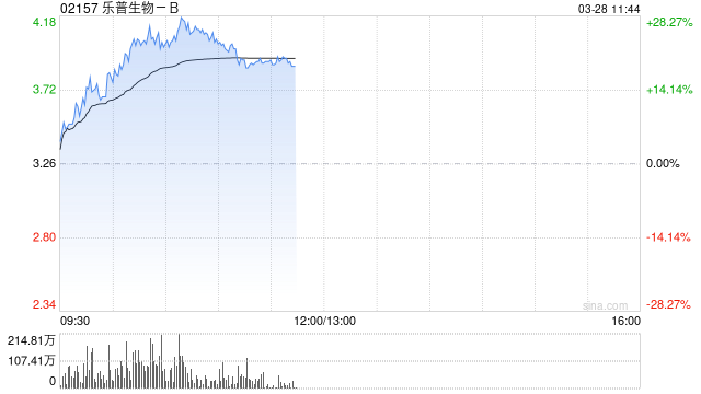 樂普生物-B盤中漲逾24% 全年收入同比增超63%
