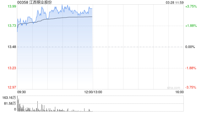 江西銅業(yè)股份績后漲超3% 年度歸母凈利潤同比增長7.03%