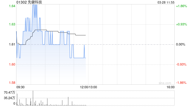 先健科技發(fā)布年度業(yè)績(jī) 股東應(yīng)占溢利2.22億元同比減少15.52%