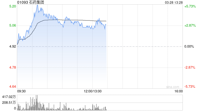 石藥集團發(fā)布2024年度業(yè)績 股東應占溢利43.28億元同比下降26.3%