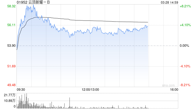 美銀證券：重申云頂新耀-B“中性”評級 目標(biāo)價上調(diào)至55.8港元
