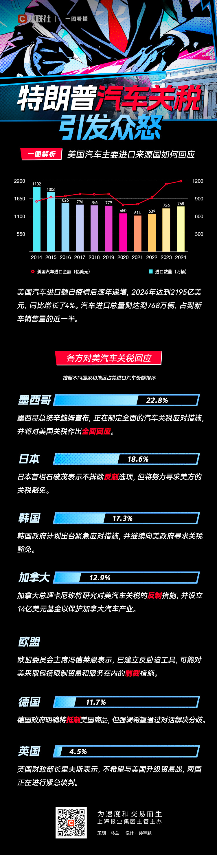 一圖看懂：美國主要貿易伙伴如何回應特朗普汽車關稅