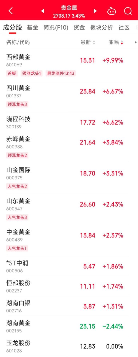 600318，尾盤拉升漲停！