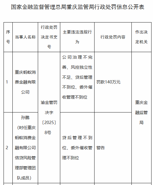 螞蟻消金被罰140萬元：公司治理不完善、風(fēng)控獨(dú)立性不足、貸后管理不到位、委外催收管理不到位