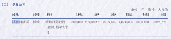 富國基金2024年實現(xiàn)凈利潤17.51億元 公募基金規(guī)模逾1萬億元