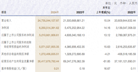 申萬宏源去年營收增長超15%，投行業(yè)務(wù)收入降逾27%