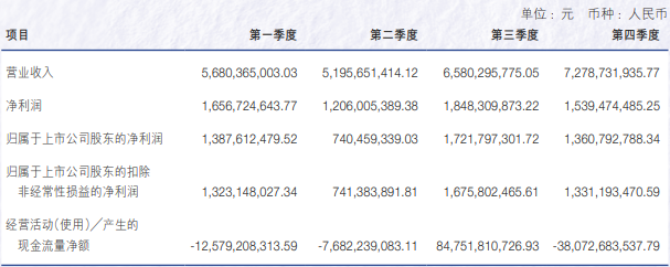 申萬宏源去年營收增長超15%，投行業(yè)務(wù)收入降逾27%