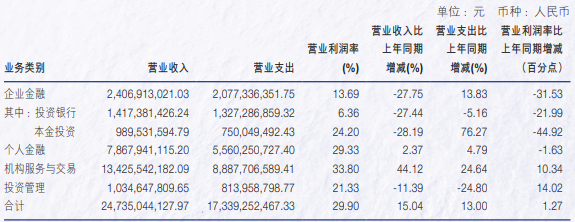 申萬宏源去年營收增長超15%，投行業(yè)務(wù)收入降逾27%
