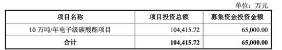 中創(chuàng)化工IPO終止，原計(jì)劃募資6.5億元布局新產(chǎn)品，但核心技術(shù)依靠外購