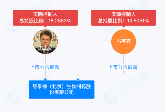 3.8億研發(fā)費(fèi)打水漂，“夫妻店”舒泰神還能靠老藥撐多久？
