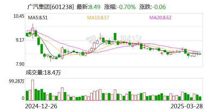 廣汽集團(tuán)2024年凈利潤降81.4%至8.24億元