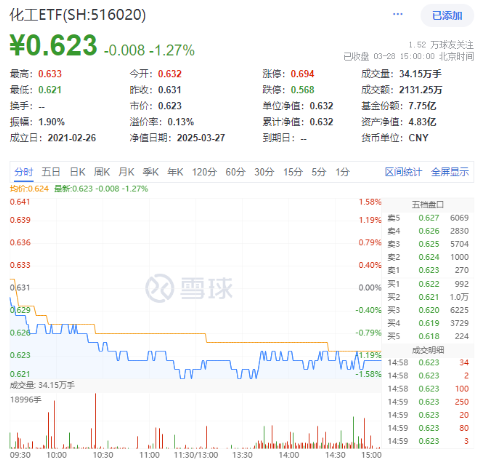 化工板塊隨市回調(diào)，化工ETF（516020）收跌1.27%！政策暖風(fēng)頻吹，布局窗口或至？
