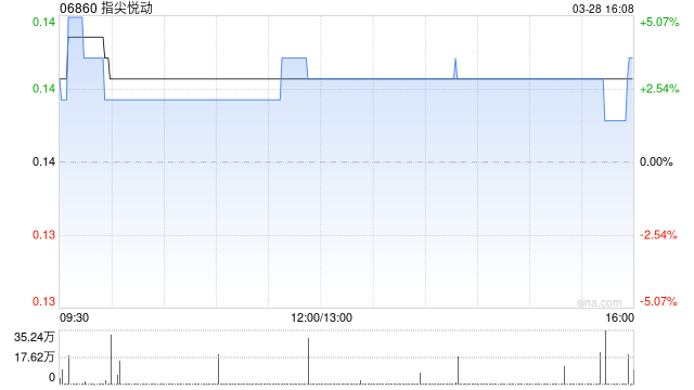 指尖悅動公布2024年業(yè)績 凈利約3280萬元同比增長384.8%