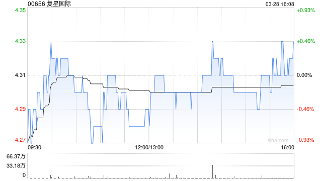 復(fù)星國(guó)際發(fā)布2024年度業(yè)績(jī) 總收入1921.42億元稅前利潤(rùn)3.42億元