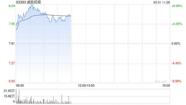 威勝控股早盤漲逾7% 中金維持“跑贏行業(yè)”評級