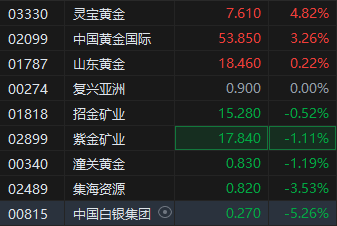現(xiàn)貨黃金突破3100美元再刷新高！港股部分黃金股走高，靈寶黃金漲超4%