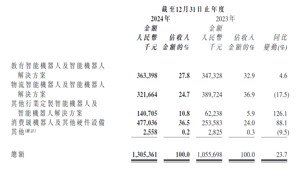 廣東機器人“七劍客”之一優(yōu)必選交卷：2024年營收13億元，同比增長24%