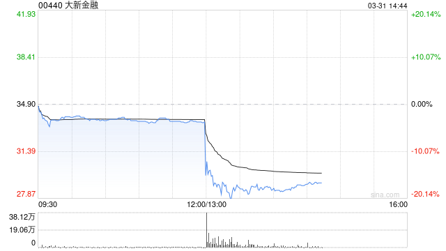 大新金融發(fā)布年度業(yè)績 股東應占溢利16.73億港元同比增加5.1%