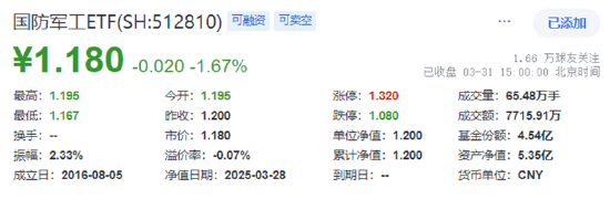 業(yè)績(jī)“黑天鵝”，中航重機(jī)跌停！國(guó)防軍工ETF（512810）放量7連跌，3月仍有超額！機(jī)構(gòu)：關(guān)注當(dāng)下配置性價(jià)比