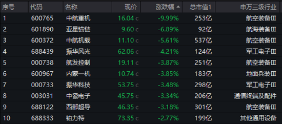 業(yè)績(jī)“黑天鵝”，中航重機(jī)跌停！國(guó)防軍工ETF（512810）放量7連跌，3月仍有超額！機(jī)構(gòu)：關(guān)注當(dāng)下配置性價(jià)比