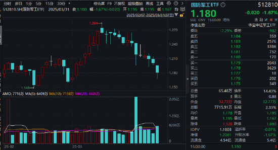 業(yè)績(jī)“黑天鵝”，中航重機(jī)跌停！國(guó)防軍工ETF（512810）放量7連跌，3月仍有超額！機(jī)構(gòu)：關(guān)注當(dāng)下配置性價(jià)比