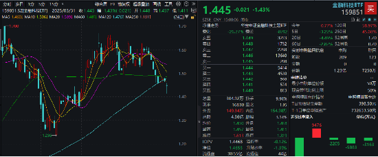 冰火兩重天！2股漲停1股跌停，金融科技ETF（159851）放量下探，資金進(jìn)場(chǎng)凈申購5050萬份！